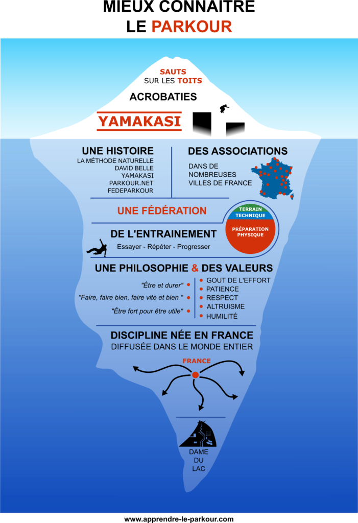 Infographie - Mieux connaitre le Parkour